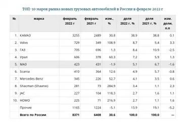 ТОП-10 марок рынка новых грузовых автомобилей в России в феврале 2022 г. (источник: Автостат)