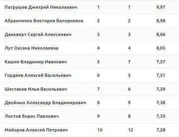 ТОП-10 самых влиятельных людей аграрной отрасли РФ (источник: Агентство политических и экономических коммуникаций)