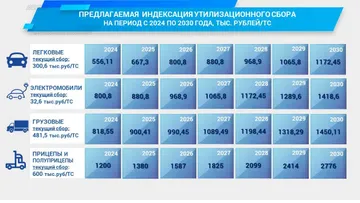 Предлагаемое повышение утильсбора на некоторые категории транспорта (источник: telegram-канал Владимира Гутенева)