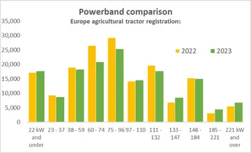 Распределение продаж тракторов по мощностным классам в ЕС (источник: cema-agri.org / Systematics International / CEMA)