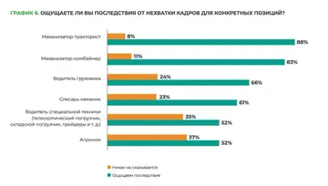 О конкретных позициях по дефициту кадров в АПК (источник b1.ru / interagro.tech / Б1 / Ассоциация «ИнтерАгроТех»)