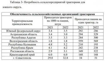 Потребность сельхозпредприятий в трактора для ЮФО (источник: статья в научном журнале КубГАУ, №202(08), 2024 год)