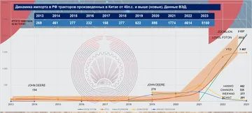 Динамика импорта тракторов, произведенных в Китае от 40 л.с. и выше (новые), данные ВЭД и СП «Прогресс» (источник: souzprogress.com / СП «Прогресс»)