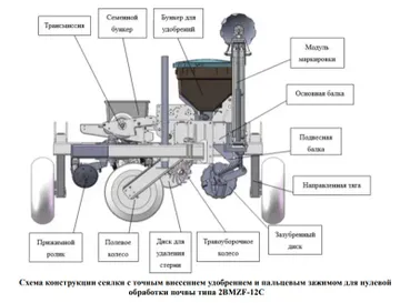 Схема конструкции сеялки с точным внесением удобрением и пальцевым зажимом для нулевой  обработки почвы типа 2BMZF-12C (источник: ООО «Канда Даюань»)