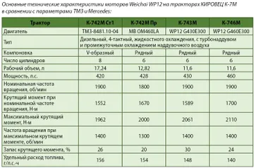 Основные технические характеристики моторов Weichai WP12 на тракторах КИРОВЕЦ К-7М в сравнении с параметрами ТМЗ и Mercedes (источник: glavpahar.ru) 