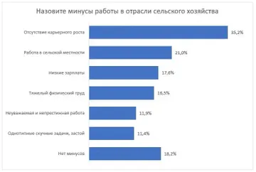 Результаты исследования: назовите минусы работы в отрасли сельского хозяйства (источник: UTEAM и Grodan)