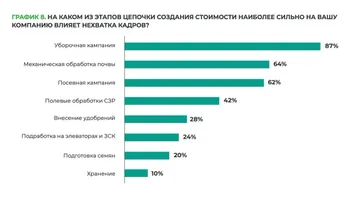 О том, на каком из этапов цепочки создания стоимости наиболее сильно влияет нехватка кадров (источник b1.ru / interagro.tech / Б1 / Ассоциация «ИнтерАгроТех»)