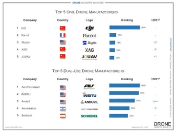 ТОП-5 мировых производителей дронов в 2022 году (источник: Drone Industry Insights)