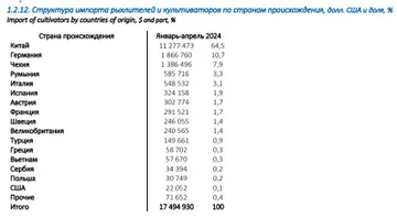 Структура импорта рыхлителей и культиваторов по странам происхождения, долл. США и доля, % (источник: rosspetsmash.ru / Ассоциация «Росспецмаш»)