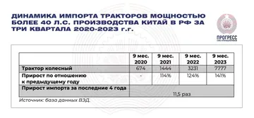 Динамика импорта тракторов мощностью более 40 л.с. китайского производства в РФ