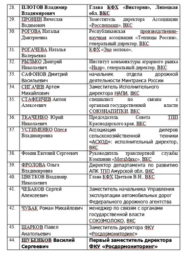 Подробный список участников рабочего совещания (источник: Ассоциации «Народный Фермер»)