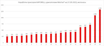 Наработка тракторов Кировец с двигателями Weichai на 27.09.2023, моточасы (*выборка тракторов с наработкой от 250 моточасов)