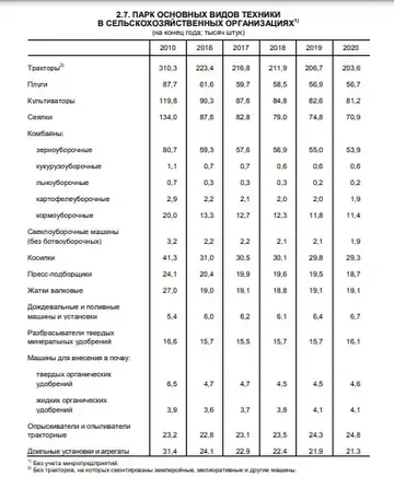 Парк основных видов техники в сельскохозяйственных организациях в России (источник: Росстат)