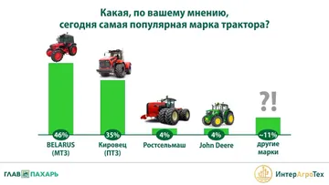 «Какая, по вашему мнению, сегодня самая популярная марка трактора?» (источник: Ассоциация «ИнтерАгроТех» / «ГлавПахарь»)