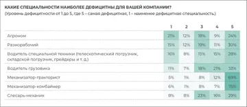 Результаты исследования по вопросу о наиболее дефицитных специальностях в АПК (источник b1.ru / interagro.tech / Б1 / Ассоциация «ИнтерАгроТех»)