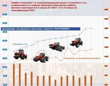 График стоимости 1 кг эксплуатационной массы и 1 л.с. в зависимости от модели трактора в российских рублях: тракторы класса 6 и 8 ГОСТ (источник: souzprogress.com / СП «Прогресс»)