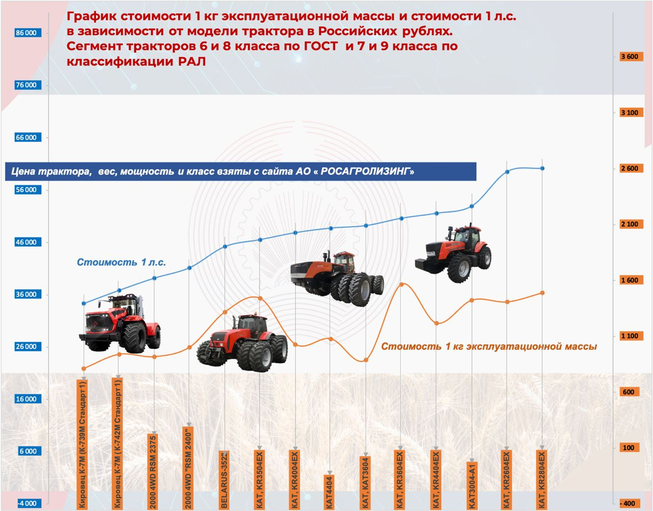 СП Прогресс провел глубокий ценовой анализ тракторов разных классов -  glavpahar.ru