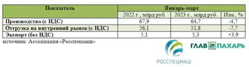 Информация о производстве, отгрузке на внутренний рынок и экспорте сельскохозяйственной техники в Российской Федерации в январе-марте 2022 и 2023 годов (источник: Ассоциация «Росспецмаш»)