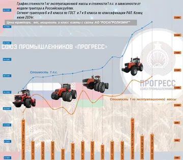 В графике изложена стоимость 1 кг эксплуатационной массы и стоимость 1 л.с. в зависимости от модели трактора, по сегменту тракторов 6,8 класса по ГОСТ и 7, 9 — по классификации РАЛ (источник: souzprogress.com / Союз промышленников «Прогресс»)