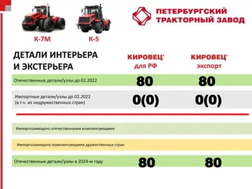 Импортозамещение в тракторах КИРОВЕЦ: детали интерьера и экстерьера (источник: telegram-канал Минпромторга РФ)