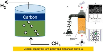 Схема барботажного реактора пиролиза метана для получения более производительного водорода для электромашин (источник: news.tpu.ru) 