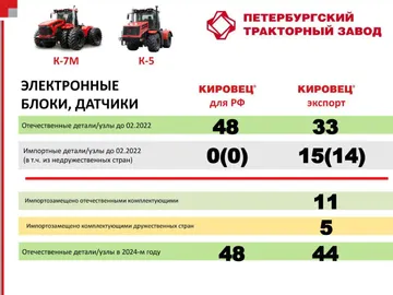 Импортозамещение в тракторах КИРОВЕЦ: электронные блоки и датчики (источник: telegram-канал Минпромторга РФ)