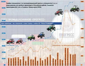 В графике изложена стоимость 1 кг эксплуатационной массы и стоимость 1 л.с. в зависимости от модели трактора (источник: souzprogress.com / Союз промышленников «Прогресс»)