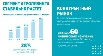 Динамика среднего годового прироста портфеля в 2020-2024 гг.