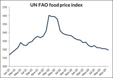 Мировые цены на продовольствие, по данным Продовольственной и сельскохозяйственной организации ООН (источник: cema-agri.org / Systematics International / CEMA)