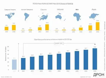Прогноз развития рынка БПЛА в мире (источник: droneii.com)