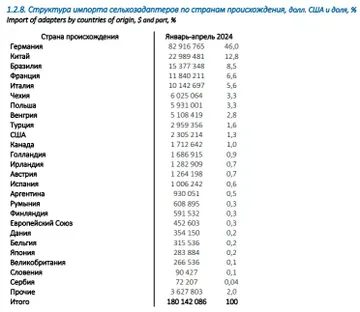 Структура импорта сельхозадаптеров по странам происхождения, долл. США и доля, % (источник: rosspetsmash.ru / Ассоциация «Росспецмаш»)
