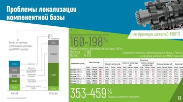 Проблемы локализации компонентной базы (источник: Ассоциация «Росспецмаш»)