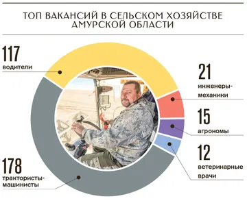 ТОП вакансий в сельском хозяйстве Амурской области (источник: ampravda.ru / Амурская Правда)