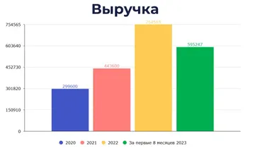 Выручка Грязинского культиваторного завода за период 2020-8 месяцев 2023 года (источник: glavpahar.ru)