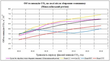 Объем выбросов CO₂ из почвы на первой стерневой обработке подсолнечника (источник: LOZOVA MACHINERY)