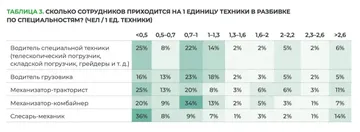 О том, сколько сотрудников приходится на 1 единицу техники в разбивке по специальностям (источник b1.ru / interagro.tech / Б1 / Ассоциация «ИнтерАгроТех»)