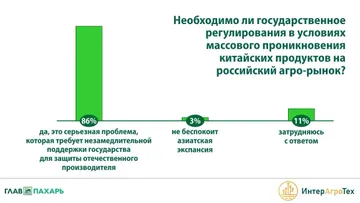 Вопрос: «Необходимо ли государственное регулирования в условиях массового проникновения китайских продуктов на российский агро-рынок?» (источник: Ассоциация «ИнтерАгроТех» / «ГлавПахарь»)