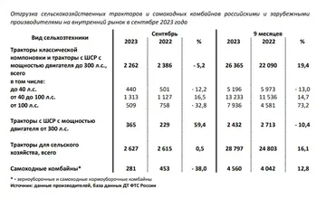 Отчёт по отгрузке сельхозтехники на российский рынок в сентябре 2023 года (источник: данные производителей, база данных ДТ ФТС России)