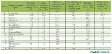 Рейтинг (таблица) самых популярных тракторов в Германии в 2022 году