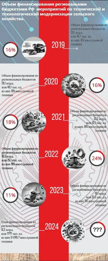 Объем финансирования региональными бюджетами РФ мероприятий по технической и технологической модернизации сельского хозяйства (источник: souzprogress.com / СП «Прогресс»)