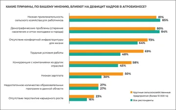 О причинах, влияющих на дефицит кадров (источник b1.ru / interagro.tech / Б1 / Ассоциация «ИнтерАгроТех»)