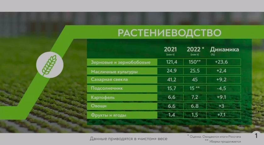 Анализ сбора урожая за 2021-2022 гг. Скриншот презентации Министра сельского хозяйства РФ Дмитрия Патрушева