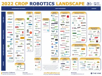 Карта производителей сельскохозяйственных роботов CROP ROBOTICS LANDSCAPE 2022 (источник: The Vine)