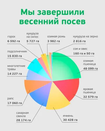 Итоги работы весенней посевной кампании в АГРОСИЛА