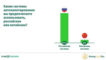 Вопрос: «Какие системы автопилотирования вы предпочитаете использовать, российские или китайские?» (источник: Ассоциация «ИнтерАгроТех» / «ГлавПахарь»)