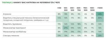 О нагрузке на 1 человека (источник b1.ru / interagro.tech / Б1 / Ассоциация «ИнтерАгроТех»)