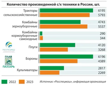 Статистика производства сельхозтехники в России за 2023 год (источник: © Виталий Рыбалко / Glavpahar.ru)