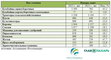 Информация об отгрузке на внутренний рынок сельскохозяйственной техники по отдельным видам машин в Российской Федерации в январе-марте 2022 и 2023 годов (источник: Ассоциация «Росспецмаш»)