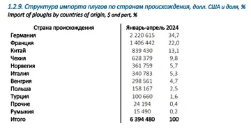 Структура импорта плугов по странам происхождения, долл. США и доля, % (источник: rosspetsmash.ru / Ассоциация «Росспецмаш»)