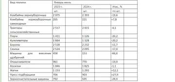 Информация об отгрузке на внутренний рынок сельскохозяйственной техники по отдельным видам машин в Российской Федерации в январе-июле 2023 и 2024 годов / PR-служба Ассоциации «Росспецмаш»